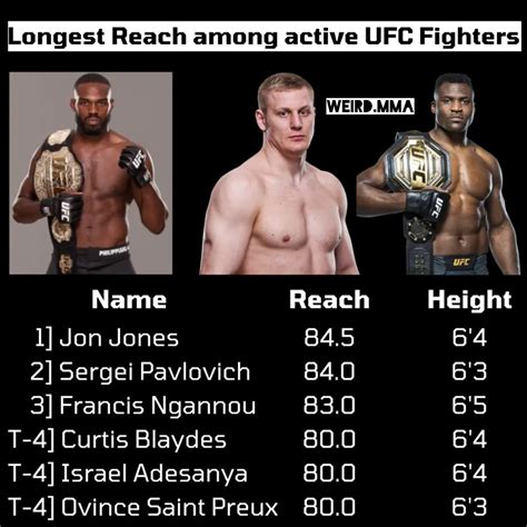 5 10 mma fighters|biggest reach in ufc.